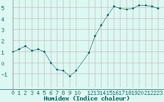 Courbe de l'humidex pour Berson (33)