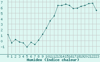 Courbe de l'humidex pour Saint-Paul-lez-Durance (13)