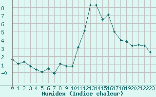 Courbe de l'humidex pour Champtercier (04)