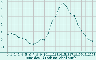 Courbe de l'humidex pour Villarzel (Sw)