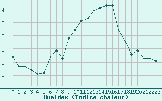 Courbe de l'humidex pour Noyarey (38)