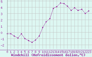 Courbe du refroidissement olien pour Saint-Quentin (02)
