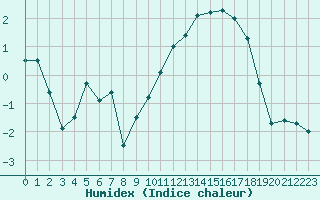 Courbe de l'humidex pour Troyes (10)