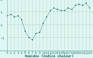 Courbe de l'humidex pour Croisette (62)