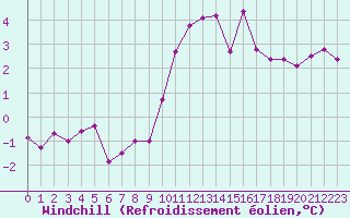 Courbe du refroidissement olien pour Estres-la-Campagne (14)