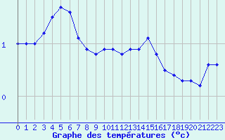 Courbe de tempratures pour Connerr (72)