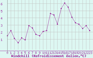 Courbe du refroidissement olien pour Corsept (44)