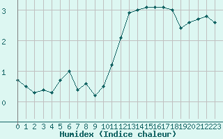 Courbe de l'humidex pour Montlimar (26)