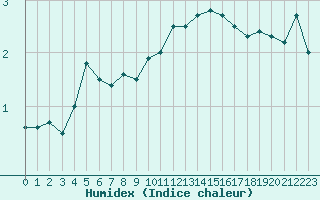 Courbe de l'humidex pour Bourg-Saint-Maurice (73)