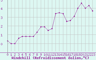 Courbe du refroidissement olien pour Cap Gris-Nez (62)