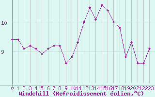 Courbe du refroidissement olien pour Lannion (22)