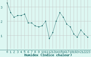 Courbe de l'humidex pour Creil (60)