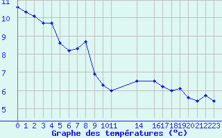 Courbe de tempratures pour Malbosc (07)