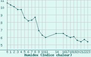 Courbe de l'humidex pour Malbosc (07)