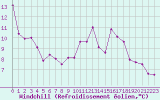 Courbe du refroidissement olien pour Blus (40)