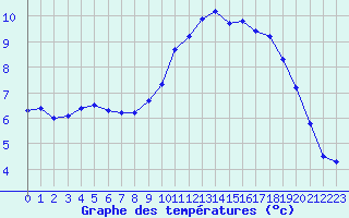 Courbe de tempratures pour Samatan (32)