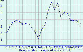 Courbe de tempratures pour Quimper (29)