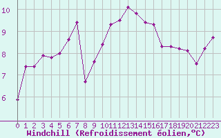 Courbe du refroidissement olien pour Besn (44)