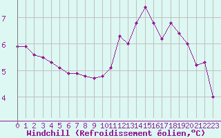Courbe du refroidissement olien pour Le Perreux-sur-Marne (94)