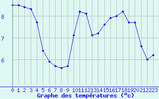 Courbe de tempratures pour Herbault (41)