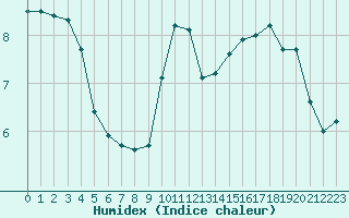 Courbe de l'humidex pour Herbault (41)