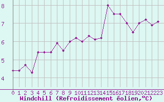 Courbe du refroidissement olien pour Nancy - Essey (54)