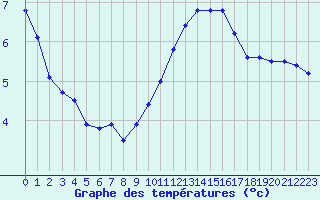 Courbe de tempratures pour Grenoble/agglo Le Versoud (38)