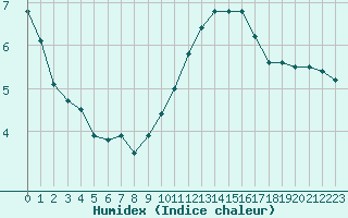 Courbe de l'humidex pour Grenoble/agglo Le Versoud (38)