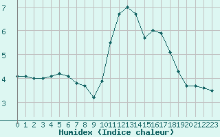 Courbe de l'humidex pour Brive-Souillac (19)