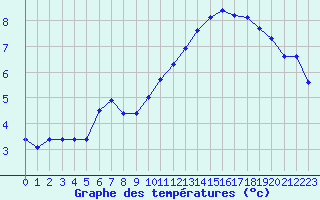 Courbe de tempratures pour Neuville-de-Poitou (86)