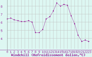 Courbe du refroidissement olien pour Hd-Bazouges (35)