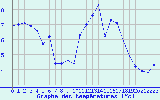 Courbe de tempratures pour La Baeza (Esp)