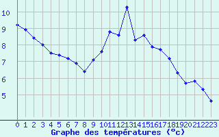 Courbe de tempratures pour Treize-Vents (85)