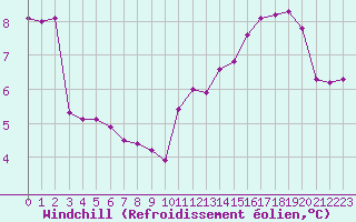 Courbe du refroidissement olien pour Cap de la Hague (50)