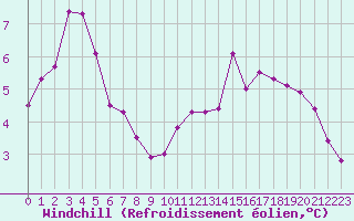 Courbe du refroidissement olien pour Rethel (08)