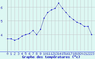 Courbe de tempratures pour Fiscaglia Migliarino (It)