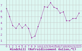 Courbe du refroidissement olien pour Brest (29)