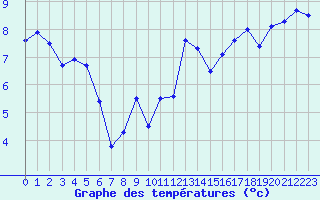 Courbe de tempratures pour Ste (34)