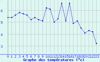 Courbe de tempratures pour Jarnages (23)