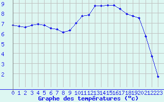 Courbe de tempratures pour Christnach (Lu)