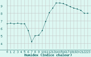 Courbe de l'humidex pour Bordeaux (33)