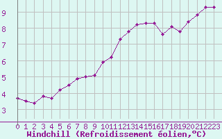 Courbe du refroidissement olien pour Champagne-sur-Seine (77)