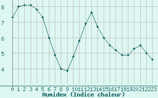 Courbe de l'humidex pour Sainte-Menehould (51)