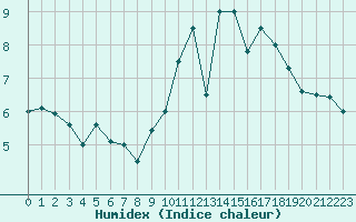 Courbe de l'humidex pour Gourdon (46)