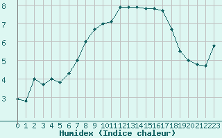 Courbe de l'humidex pour Maniccia - Nivose (2B)