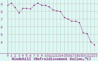 Courbe du refroidissement olien pour Corsept (44)