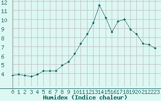 Courbe de l'humidex pour Millau (12)