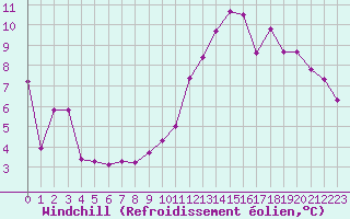 Courbe du refroidissement olien pour Roissy (95)
