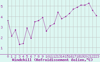 Courbe du refroidissement olien pour Chartres (28)