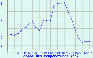 Courbe de tempratures pour Abbeville (80)
